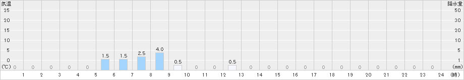 鳥形山(>2024年04月27日)のアメダスグラフ