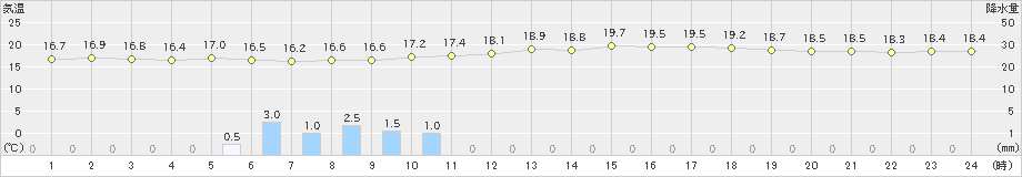 安芸(>2024年04月27日)のアメダスグラフ