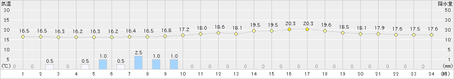 須崎(>2024年04月27日)のアメダスグラフ