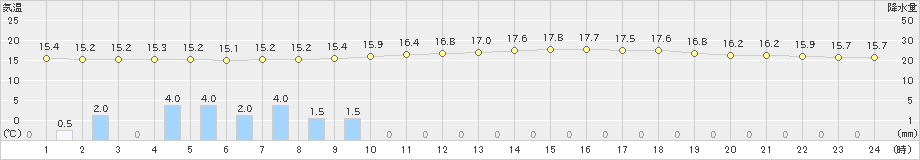 窪川(>2024年04月27日)のアメダスグラフ