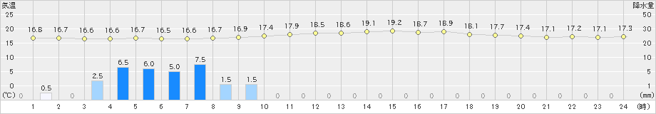 佐賀(>2024年04月27日)のアメダスグラフ