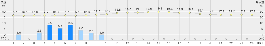 中村(>2024年04月27日)のアメダスグラフ