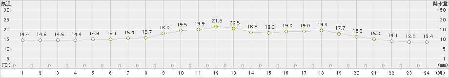 須佐(>2024年04月27日)のアメダスグラフ