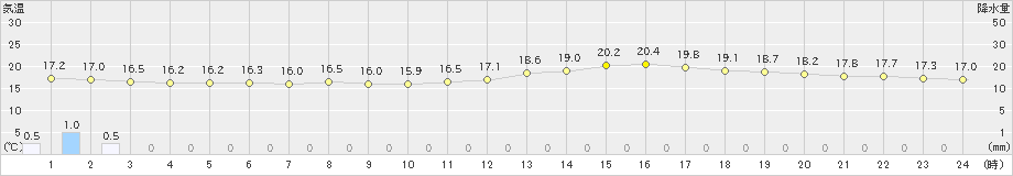 下関(>2024年04月27日)のアメダスグラフ