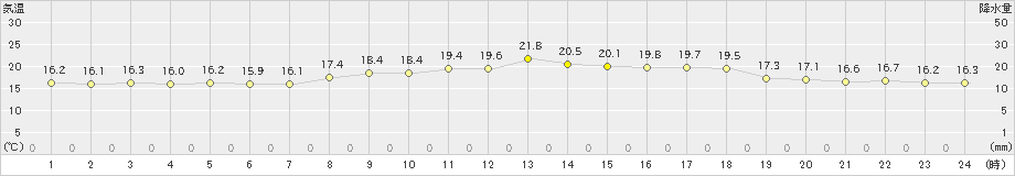 鰐浦(>2024年04月27日)のアメダスグラフ