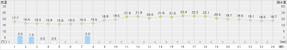 長崎(>2024年04月27日)のアメダスグラフ