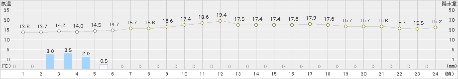 雲仙岳(>2024年04月27日)のアメダスグラフ