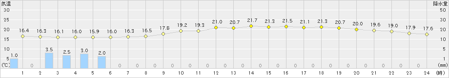 口之津(>2024年04月27日)のアメダスグラフ