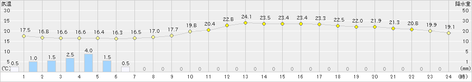 熊本(>2024年04月27日)のアメダスグラフ