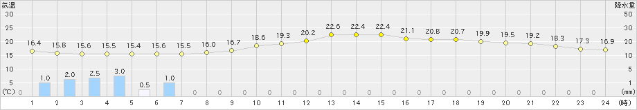 益城(>2024年04月27日)のアメダスグラフ