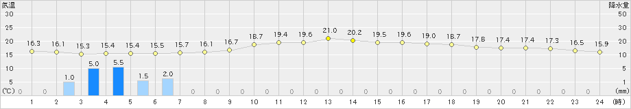 南阿蘇(>2024年04月27日)のアメダスグラフ