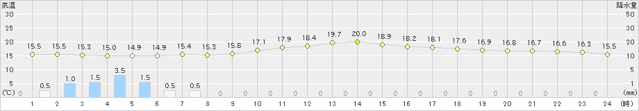 高森(>2024年04月27日)のアメダスグラフ