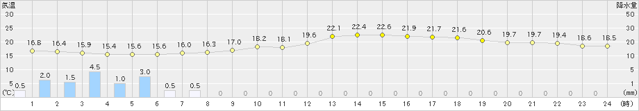 三角(>2024年04月27日)のアメダスグラフ