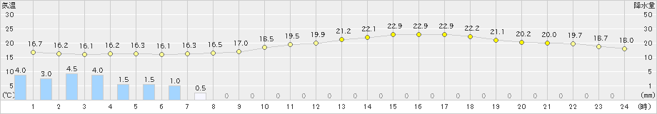 八代(>2024年04月27日)のアメダスグラフ