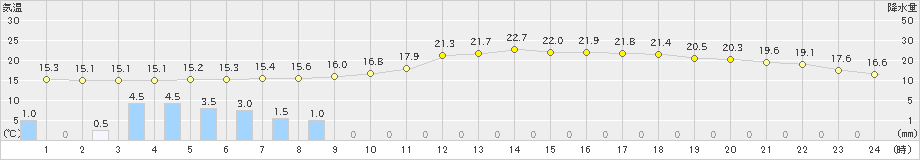 上(>2024年04月27日)のアメダスグラフ