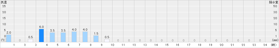 湯前横谷(>2024年04月27日)のアメダスグラフ