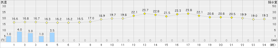 牛深(>2024年04月27日)のアメダスグラフ