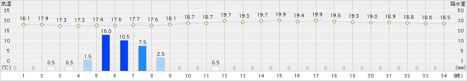 宮崎(>2024年04月27日)のアメダスグラフ