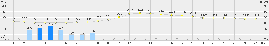 大口(>2024年04月27日)のアメダスグラフ