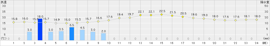 溝辺(>2024年04月27日)のアメダスグラフ