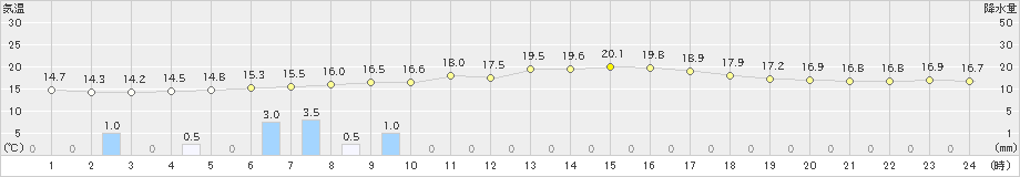 牧之原(>2024年04月27日)のアメダスグラフ