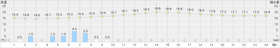 輝北(>2024年04月27日)のアメダスグラフ