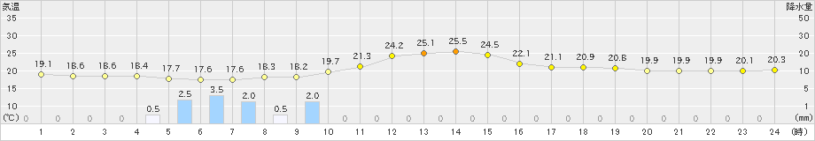 加世田(>2024年04月27日)のアメダスグラフ