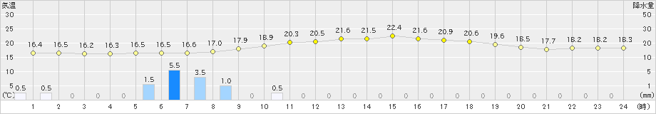 志布志(>2024年04月27日)のアメダスグラフ