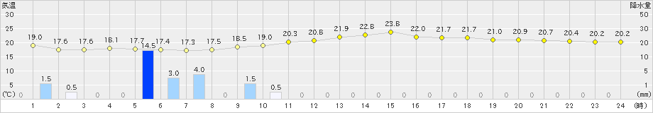 喜入(>2024年04月27日)のアメダスグラフ