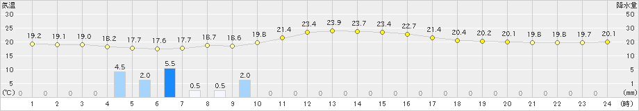 枕崎(>2024年04月27日)のアメダスグラフ