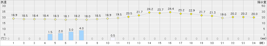 指宿(>2024年04月27日)のアメダスグラフ