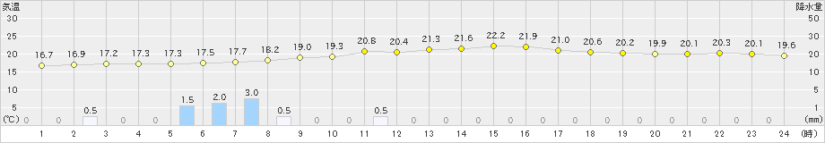 内之浦(>2024年04月27日)のアメダスグラフ