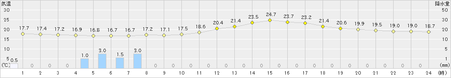 田代(>2024年04月27日)のアメダスグラフ