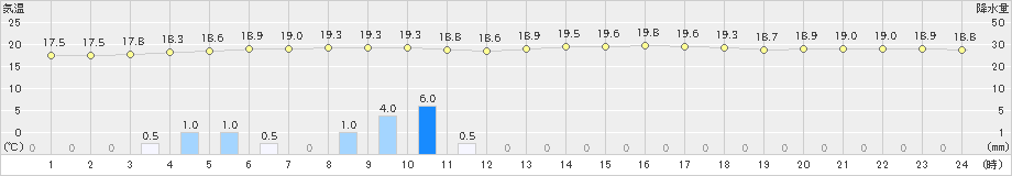 中種子(>2024年04月27日)のアメダスグラフ