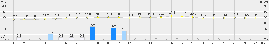 上中(>2024年04月27日)のアメダスグラフ