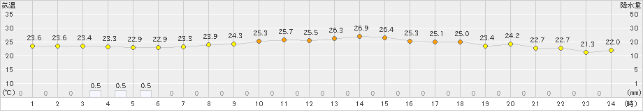 笠利(>2024年04月27日)のアメダスグラフ