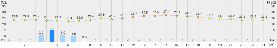 伊是名(>2024年04月27日)のアメダスグラフ