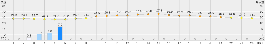 名護(>2024年04月27日)のアメダスグラフ