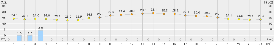 久米島(>2024年04月27日)のアメダスグラフ