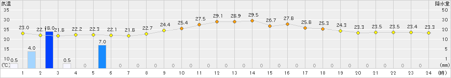 糸数(>2024年04月27日)のアメダスグラフ