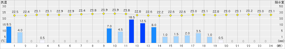 旧東(>2024年04月27日)のアメダスグラフ