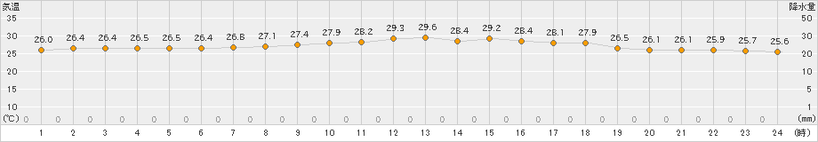 下地島(>2024年04月27日)のアメダスグラフ