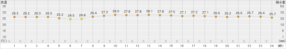 大原(>2024年04月27日)のアメダスグラフ