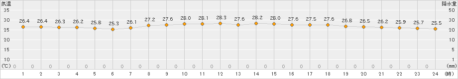 波照間(>2024年04月27日)のアメダスグラフ