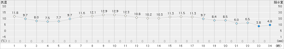 東神楽(>2024年04月28日)のアメダスグラフ