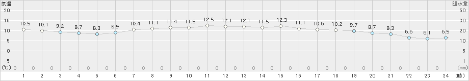 石狩(>2024年04月28日)のアメダスグラフ