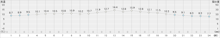 共和(>2024年04月28日)のアメダスグラフ