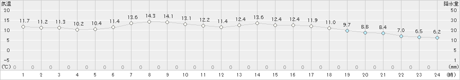 西興部(>2024年04月28日)のアメダスグラフ