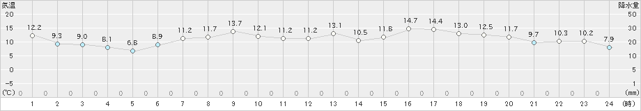 湧別(>2024年04月28日)のアメダスグラフ