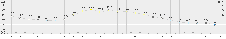太田(>2024年04月28日)のアメダスグラフ
